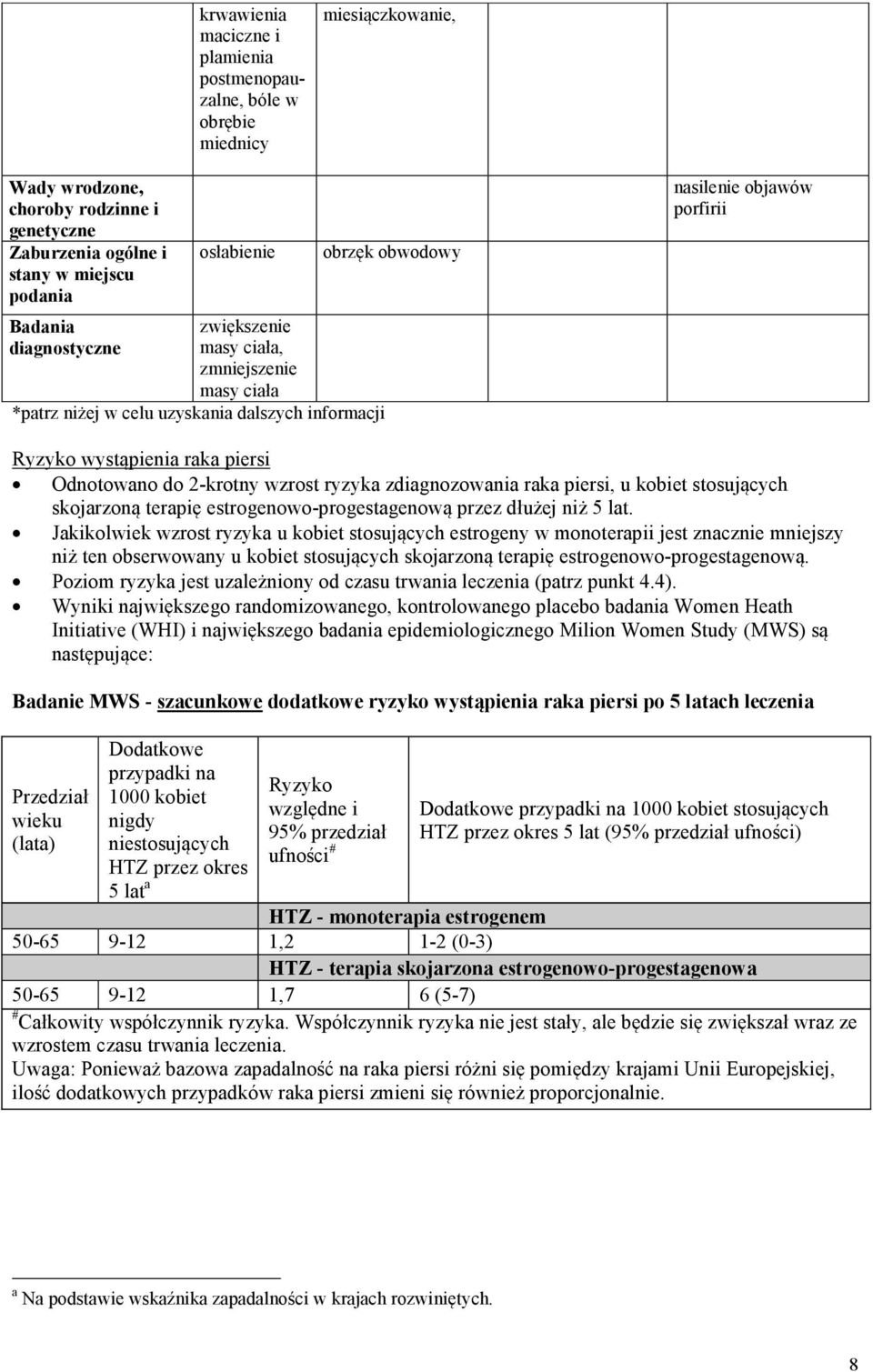 2-krotny wzrost ryzyka zdiagnozowania raka piersi, u kobiet stosujących skojarzoną terapię estrogenowo-progestagenową przez dłużej niż 5 lat.