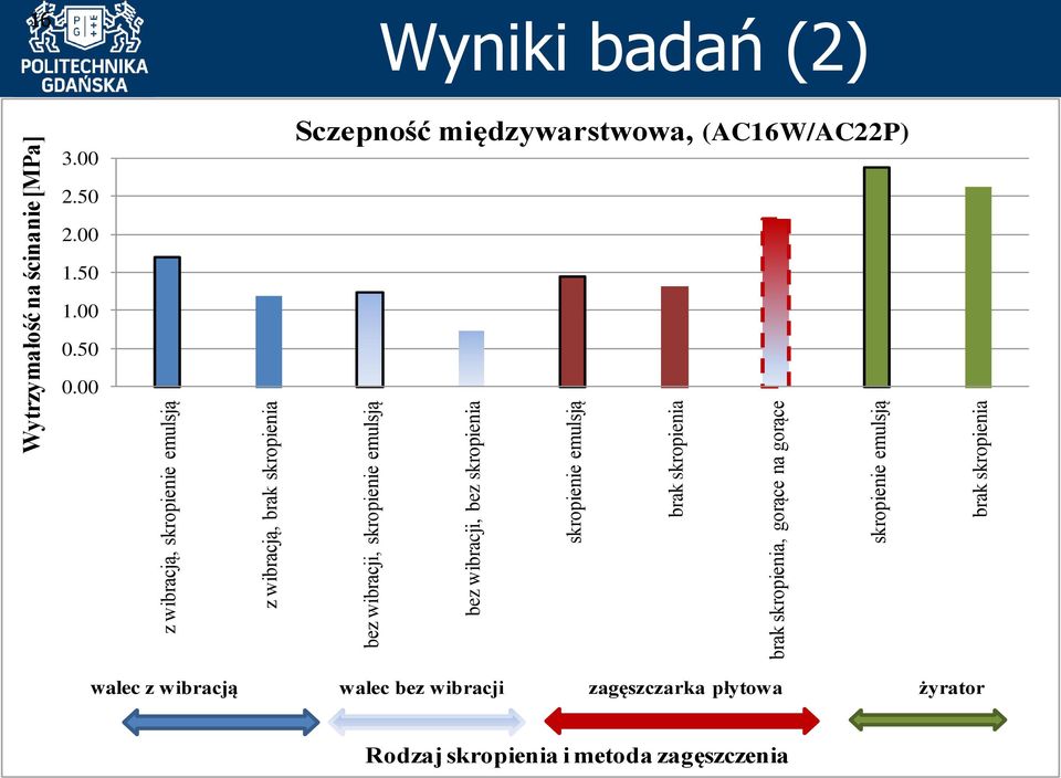 skropienia Wytrzymałość na ścinanie [MPa] 16 Wyniki badań (2) 3.00 Sczepność międzywarstwowa, (AC16W/AC22P) 2.