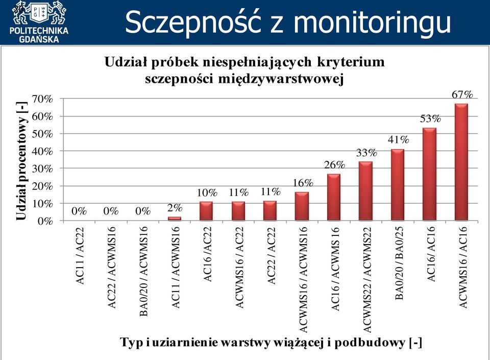 Sczepność z monitoringu 70% Udział próbek niespełniających kryterium sczepności międzywarstwowej 67% 60% 50%