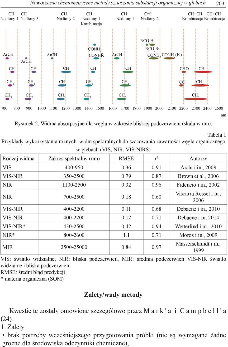 1400 1500 1600 1700 1800 1900 2000 2100 2200 2300 2400 2500 Rysunek 2. Widma absorpcyjne dla węgla w zakresie bliskiej podczerwieni (skala w nm).