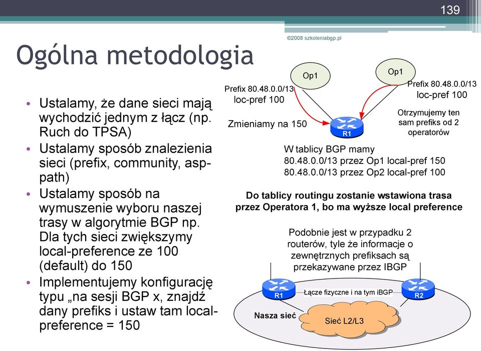 Dla tych sieci zwiększymy local-preference ze 100 (default) do 150 Implementujemy konfigurację typu na sesji BGP x, znajdź dany prefiks i ustaw tam localpreference = 150 Prefix 80.48.0.0/13 loc-pref 100 Zmieniamy na 150 R1 Nasza sieć Op1 R1 Łącze fizyczne i na tym ibgp Sieć L2/L3 Op1 Prefix 80.