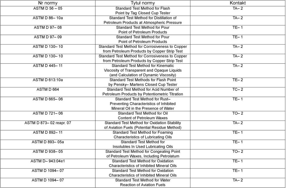 Corrosiveness to Copper from Petroleum Products by Copper Strip Test ASTM D 130 10 Standard Test Method for Corrosiveness to Copper from Petroleum Products by Copper Strip Test ASTM D 445 11 Standard