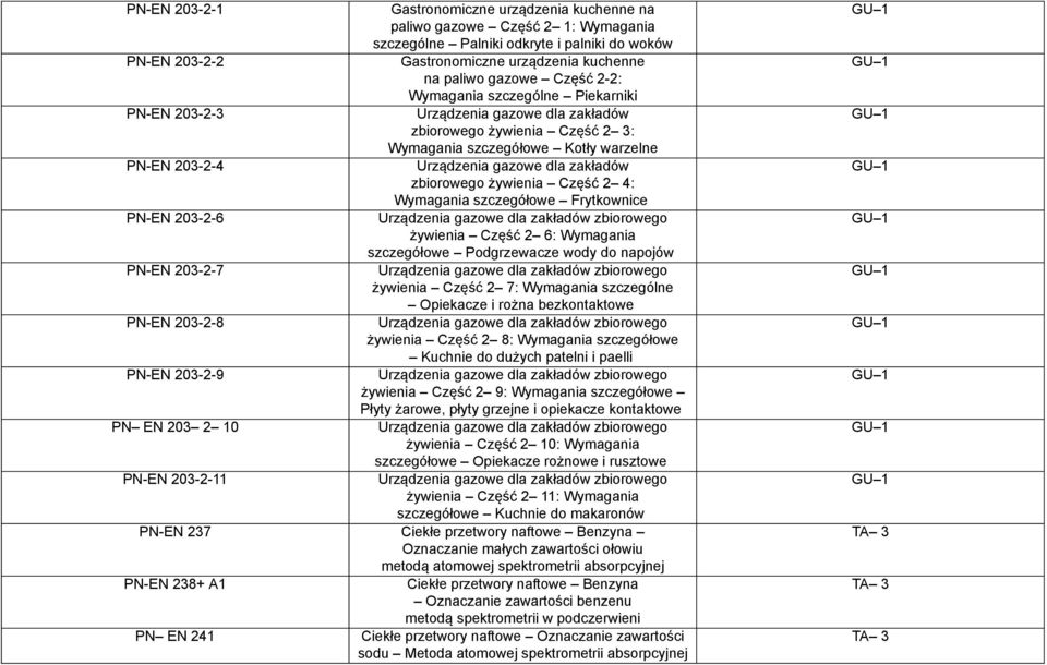 zakładów zbiorowego żywienia Część 2 4: Wymagania szczegółowe Frytkownice PN-EN 203-2-6 Urządzenia gazowe dla zakładów zbiorowego żywienia Część 2 6: Wymagania szczegółowe Podgrzewacze wody do