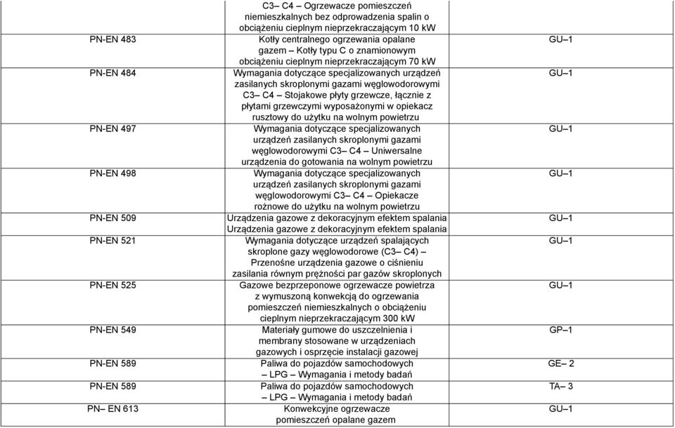 zasilanych skroplonymi gazami węglowodorowymi C3 C4 Stojakowe płyty grzewcze, łącznie z płytami grzewczymi wyposażonymi w opiekacz rusztowy do użytku na wolnym powietrzu Wymagania dotyczące