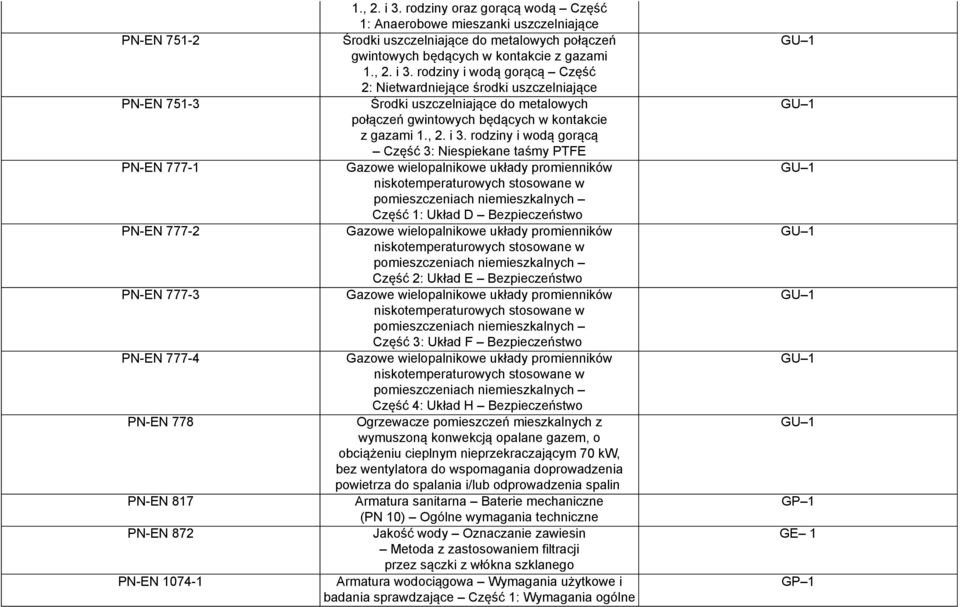 rodziny i wodą gorącą Część 2: Nietwardniejące środki uszczelniające Środki uszczelniające do metalowych połączeń gwintowych będących w kontakcie z gazami 1., 2. i 3.