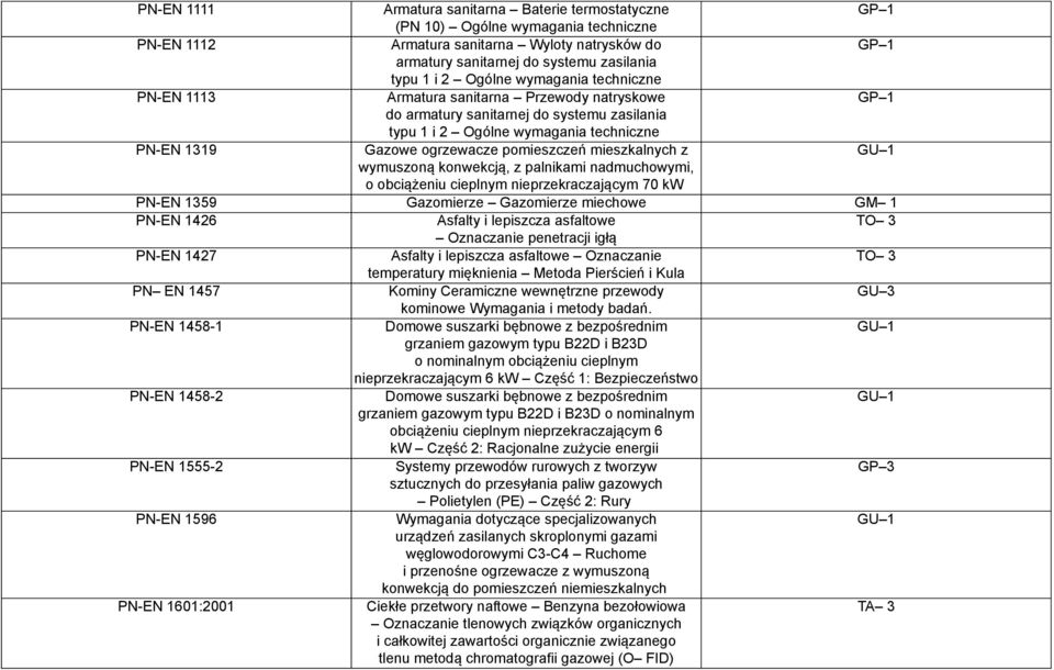 pomieszczeń mieszkalnych z wymuszoną konwekcją, z palnikami nadmuchowymi, o obciążeniu cieplnym nieprzekraczającym 70 kw PN-EN 1359 Gazomierze Gazomierze miechowe GM 1 PN-EN 1426 Asfalty i lepiszcza