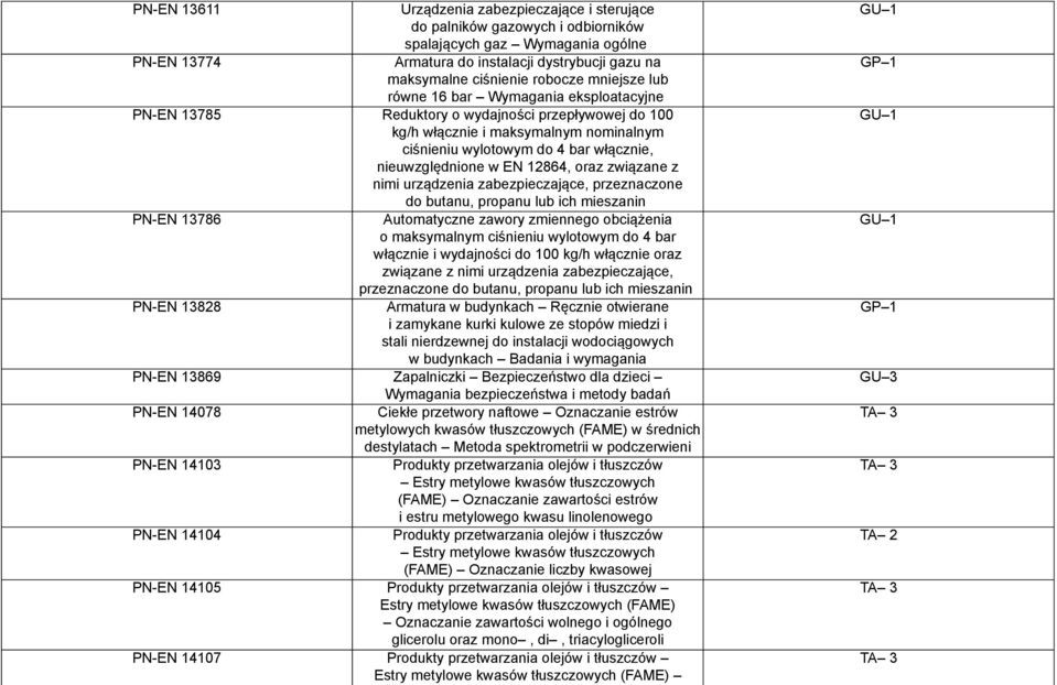 nieuwzględnione w EN 12864, oraz związane z nimi urządzenia zabezpieczające, przeznaczone do butanu, propanu lub ich mieszanin PN-EN 13786 Automatyczne zawory zmiennego obciążenia o maksymalnym