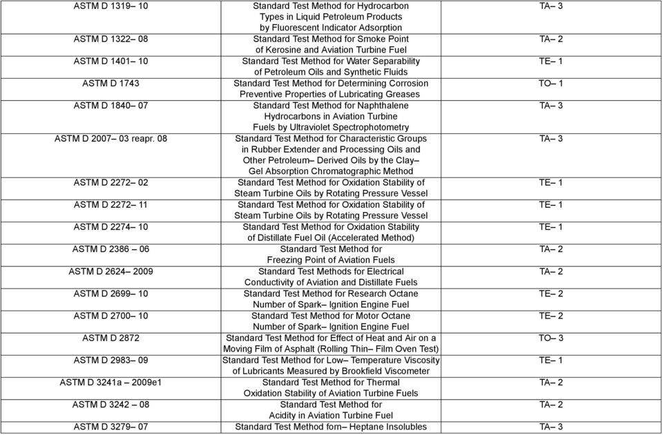 Lubricating Greases ASTM D 1840 07 Standard Test Method for Naphthalene Hydrocarbons in Aviation Turbine Fuels by Ultraviolet Spectrophotometry ASTM D 2007 03 reapr.