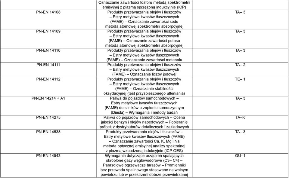 metodą atomowej spektrometrii absorpcyjnej PN-EN 14110 Produkty przetwarzania olejów i tłuszczów Estry metylowe kwasów tłuszczowych (FAME) Oznaczanie zawartości metanolu PN-EN 14111 Produkty