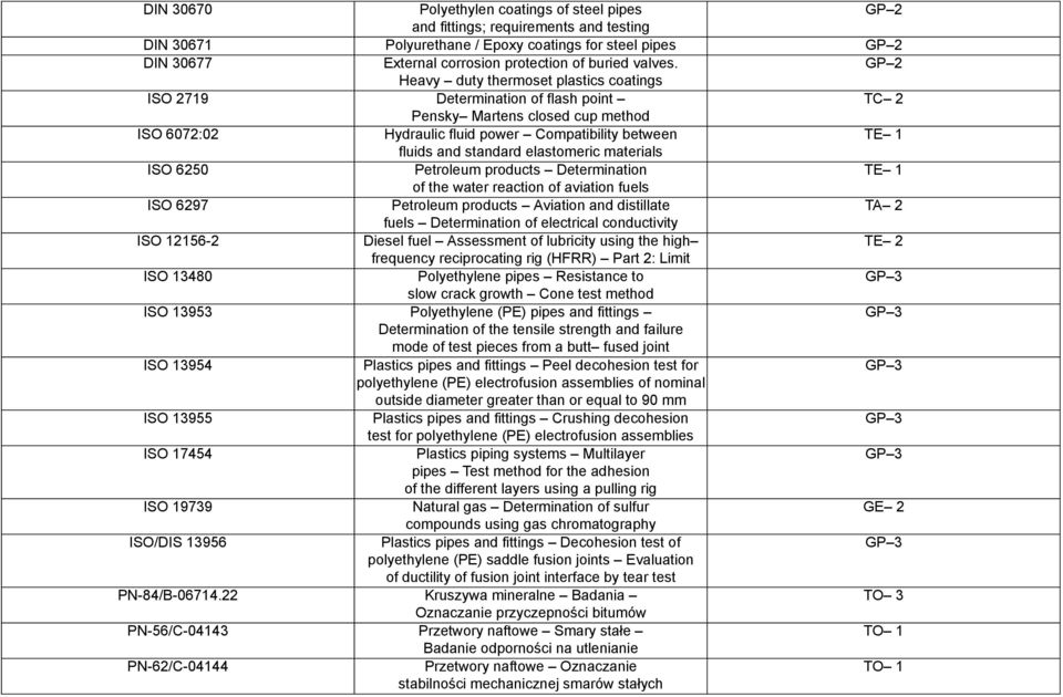 GP 2 Heavy duty thermoset plastics coatings ISO 2719 Determination of flash point TC 2 Pensky Martens closed cup method ISO 6072:02 Hydraulic fluid power Compatibility between fluids and standard