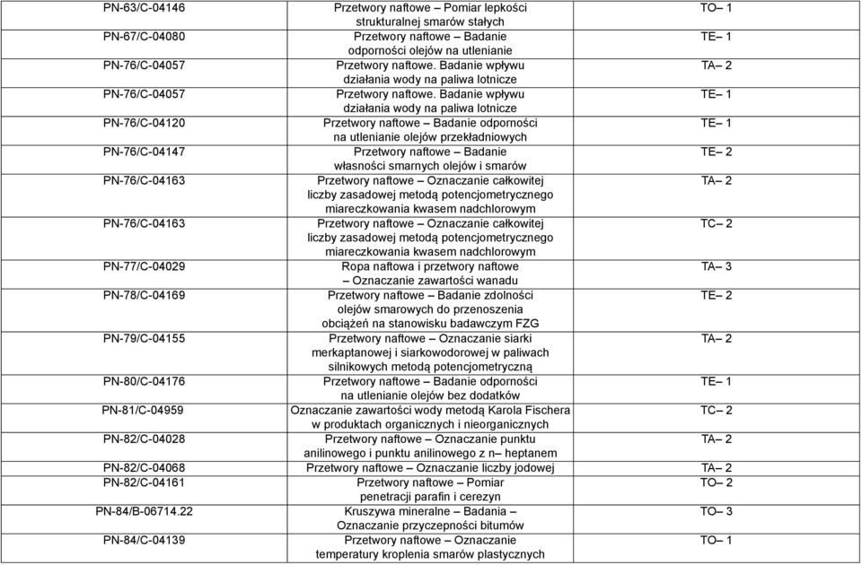 Badanie wpływu działania wody na paliwa lotnicze PN-76/C-04120 Przetwory naftowe Badanie odporności na utlenianie olejów przekładniowych PN-76/C-04147 Przetwory naftowe Badanie TE 2 własności