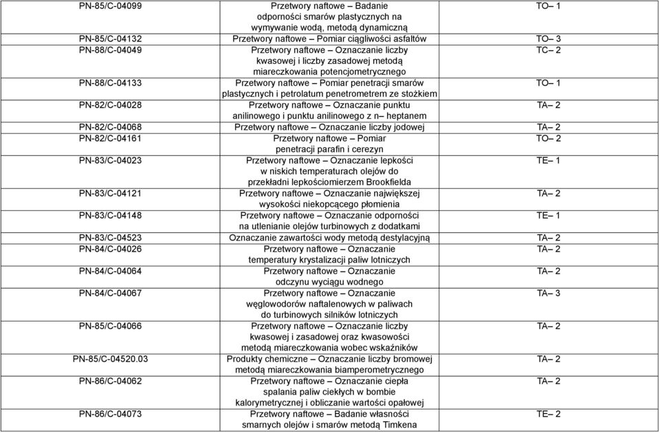 PN-82/C-04028 punktu anilinowego i punktu anilinowego z n heptanem PN-82/C-04068 liczby jodowej PN-82/C-04161 Przetwory naftowe Pomiar TO 2 penetracji parafin i cerezyn PN-83/C-04023 lepkości w