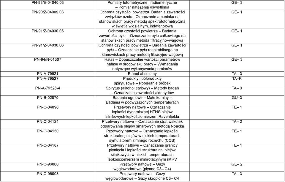 05 Ochrona czystości powietrza Badania zawartości pyłu Oznaczanie pyłu całkowitego na stanowiskach pracy metodą filtracyjno wagową PN-91/Z-04030.