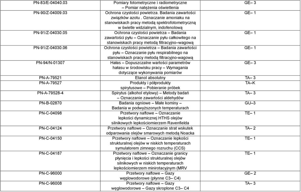 05 Ochrona czystości powietrza Badania zawartości pyłu Oznaczanie pyłu całkowitego na stanowiskach pracy metodą filtracyjno wagową PN-91/Z-04030.