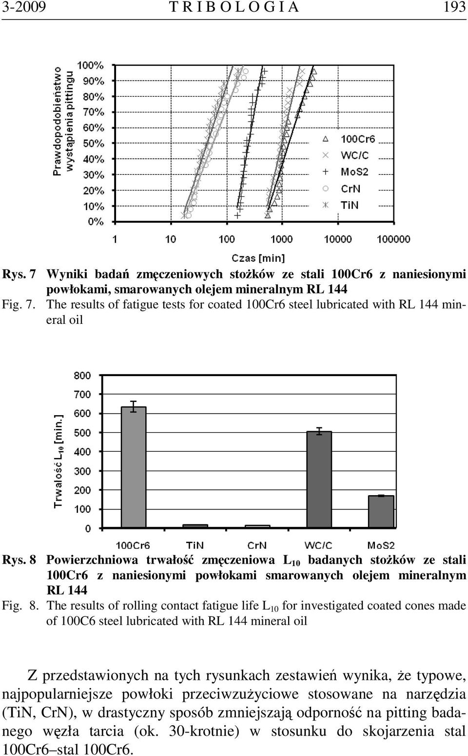 The results of rolling contact fatigue life L 10 for investigated coated cones made of 100C6 steel lubricated with RL 144 mineral oil Z przedstawionych na tych rysunkach zestawień wynika, że typowe,