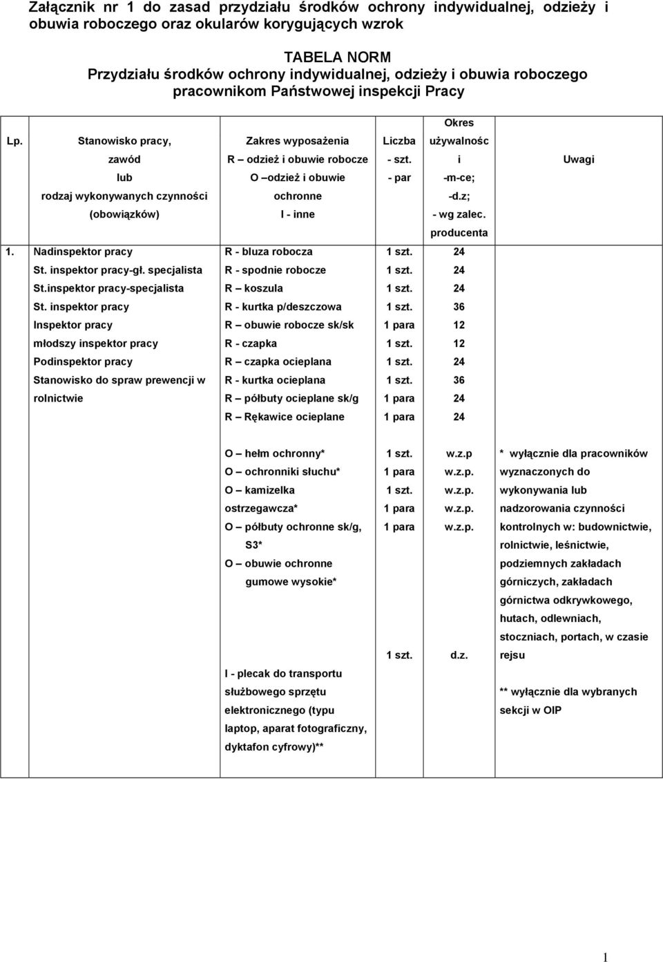 i Uwagi lub O odzież i obuwie - par -m-ce; rodzaj wykonywanych czynności ochronne -d.z; (obowiązków) I - inne - wg zalec. producenta 1. Nadinspektor pracy R - bluza robocza St. inspektor pracy-gł.