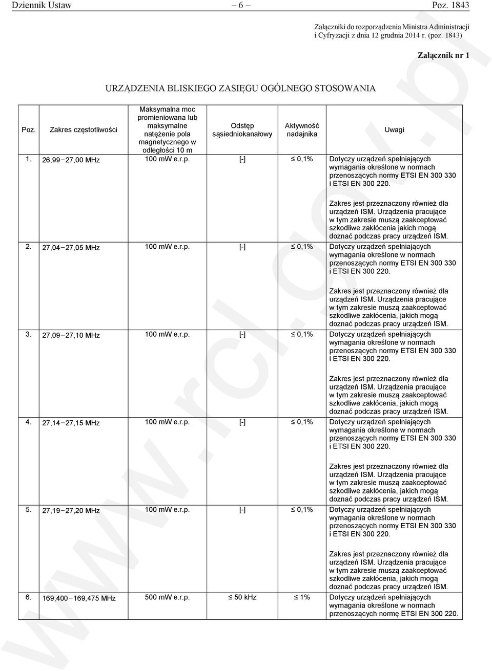 Zakres częstotliwości Maksymalna moc promieniowana lub maksymalne natężenie pola magnetycznego w odległości 10 m Odstęp sąsiedniokanałowy Aktywność nadajnika 1. 26,99 27,00 MHz 100 mw e.r.p. [-] 0,1% przenoszących normy ETSI EN 300 330 i ETSI EN 300 220.