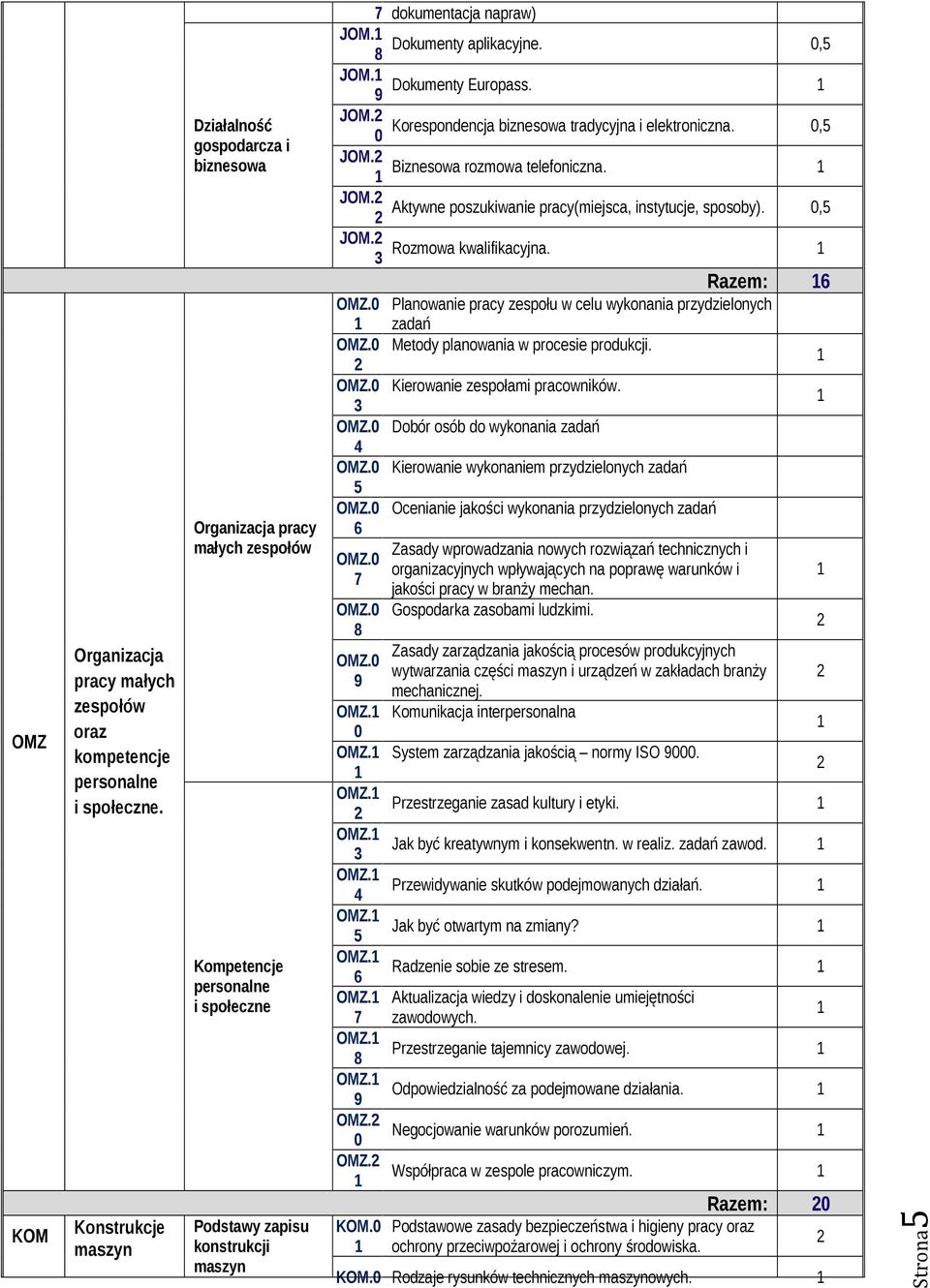 Dokumenty Europass. JOM. Korespondencja biznesowa tradycyjna i elektroniczna., JOM. Biznesowa rozmowa telefoniczna. JOM. Aktywne poszukiwanie pracy(miejsca, instytucje, sposoby)., JOM. Rozmowa kwalifikacyjna.