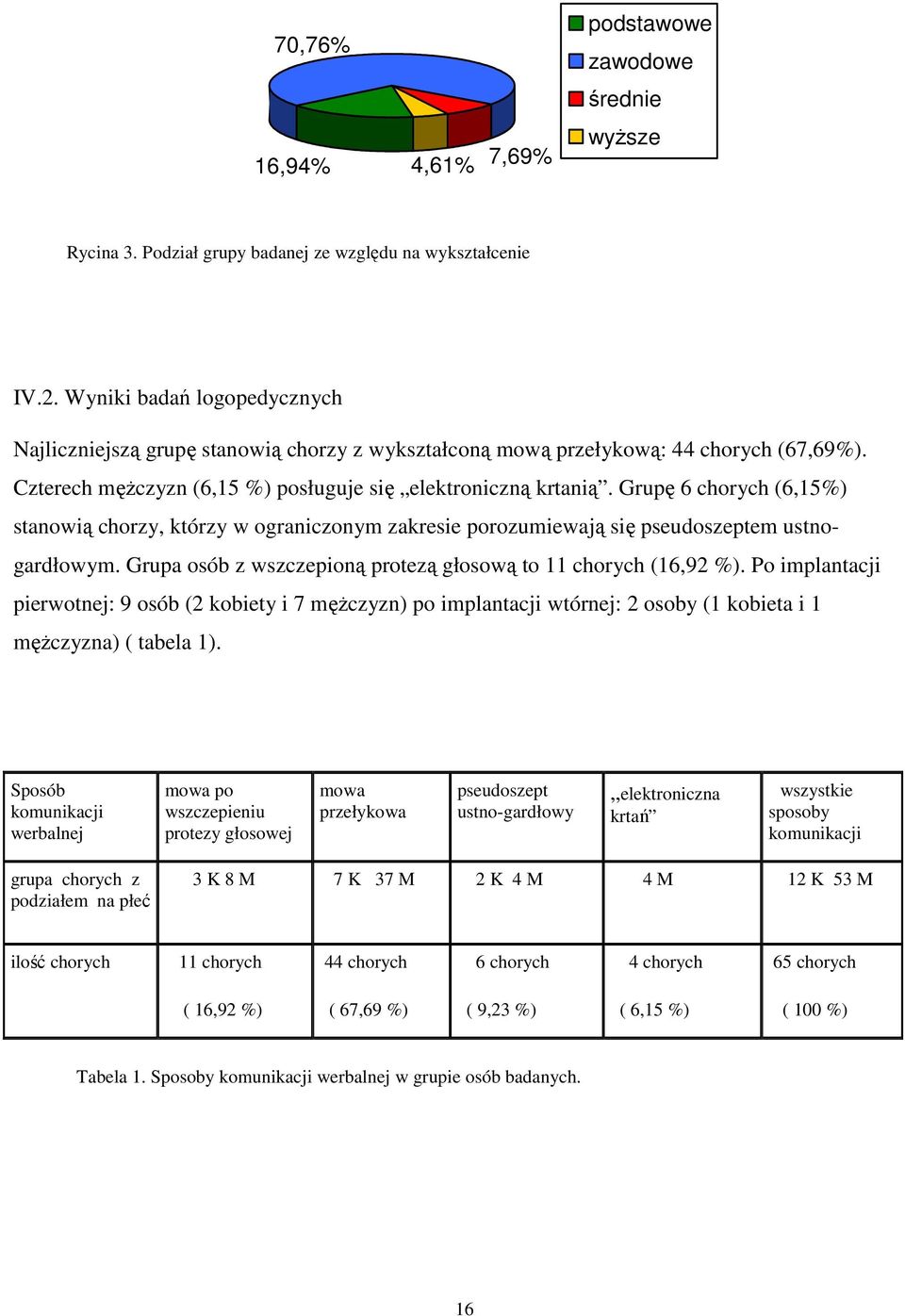 Grupę 6 chorych (6,15%) stanowią chorzy, którzy w ograniczonym zakresie porozumiewają się pseudoszeptem ustnogardłowym. Grupa osób z wszczepioną protezą głosową to 11 chorych (16,92 %).