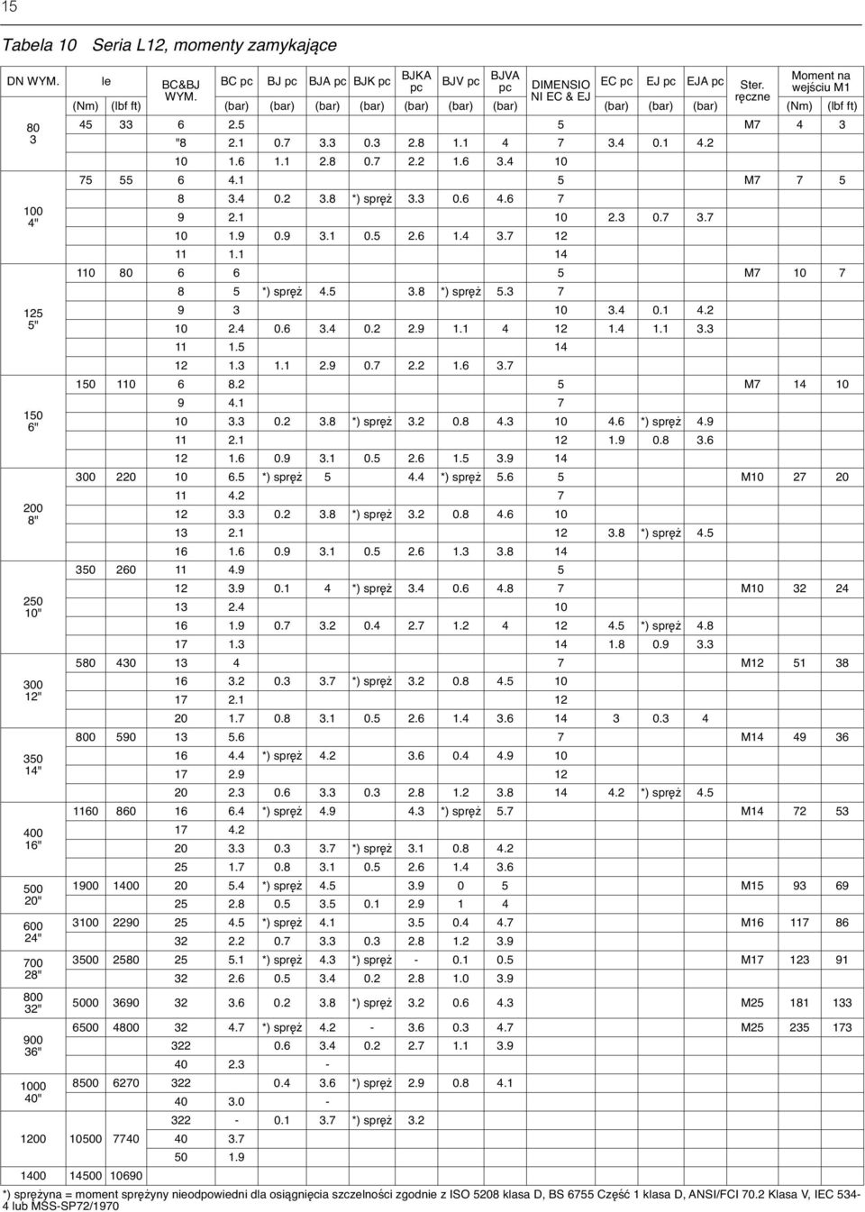 7 3.4 0.1 4.2 100 4" 125 5" 150 6" 200 8" 250 10" 300 12" 350 14" 400 16" 500 20" 600 24" 700 28" 800 32" 10 1.6 1.1 2.8 0.7 2.2 1.6 3.4 10 75 55 6 4.1 5 M7 7 5 8 3.4 0.2 3.8 *) spręż 3.3 0.6 4.6 7 9 2.