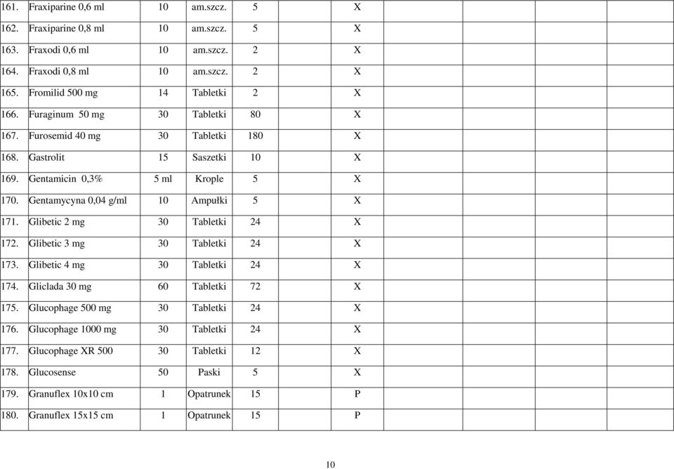 Gentamycyna 0,04 g/ml 10 Ampułki 5 X 171. Glibetic 2 mg 30 Tabletki 24 X 172. Glibetic 3 mg 30 Tabletki 24 X 173. Glibetic 4 mg 30 Tabletki 24 X 174. Gliclada 30 mg 60 Tabletki 72 X 175.