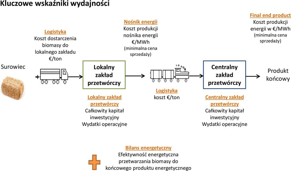 koszt /ton Centralny zakład przetwórczy Centralny zakład przetwórczy Całkowity kapitał inwestycyjny Wydatki operacyjne Final end product Koszt produkcji