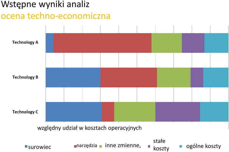 kosztach operacyjnych surowiec