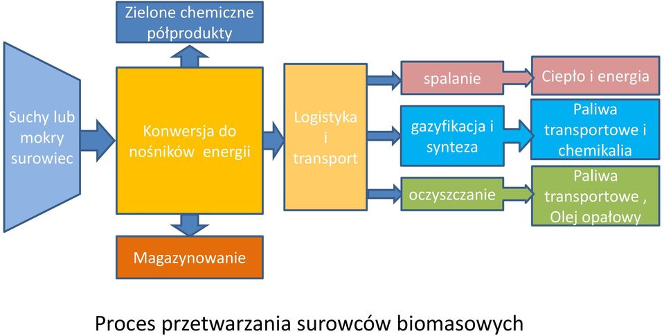 i synteza oczyszczanie Paliwa transportowe i chemikalia Paliwa