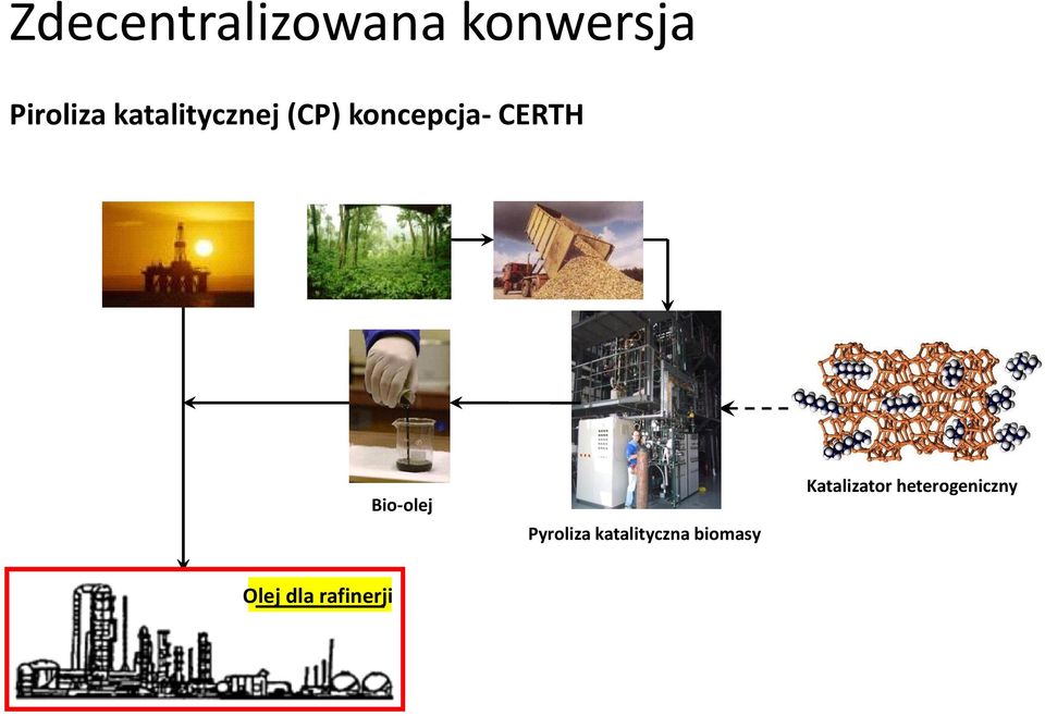 Bio-olej Pyroliza katalityczna biomasy