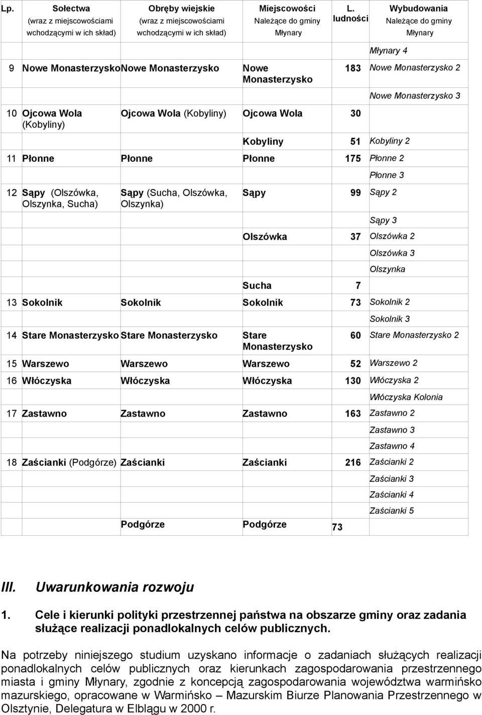 (Kobyliny) Ojcowa Wola 30 Kobyliny 51 Kobyliny 2 11 Płonne Płonne Płonne 175 Płonne 2 12 Sąpy (Olszówka, Olszynka, Sucha) Sąpy (Sucha, Olszówka, Olszynka) Płonne 3 Sąpy 99 Sąpy 2 Sąpy 3 Olszówka 37