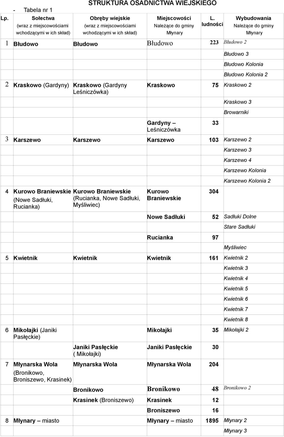 ludności 1 Błudowo Błudowo Błudowo 223 Błudowo 2 Wybudowania Należące do gminy Błudowo 3 Młynary Błudowo Kolonia Błudowo Kolonia 2 2 Kraskowo (Gardyny) Kraskowo (Gardyny Leśniczówka) Kraskowo 75
