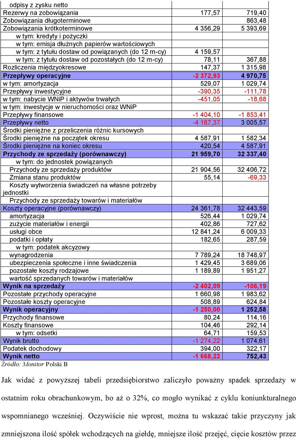 operacyjne -2 372,93 4 970,75 w tym: amortyzacja 529,07 1 029,74 Przepływy inwestycyjne -390,35-111,78 w tym: nabycie WNiP i aktywów trwałych -451,05-18,68 w tym: inwestycje w nieruchomości oraz WNiP