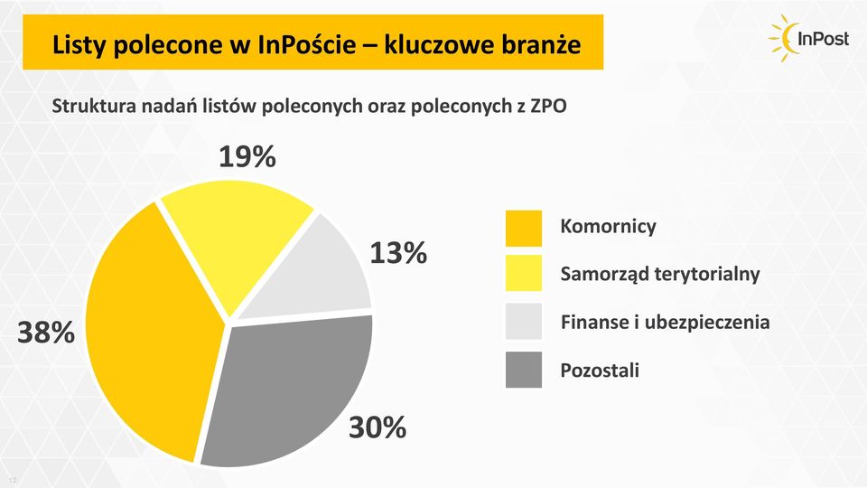 poleconych z ZPO 19% 13% Komornicy Samorząd