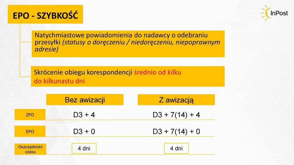 korespondencji średnio od kilku do kilkunastu dni Bez awizacji Z awizacją ZPO