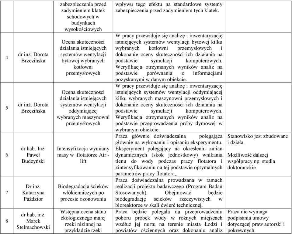 Dorota Brzezińska dr hab. Inż. Paweł Budzyński Katarzyna Paździor dr hab. inż.