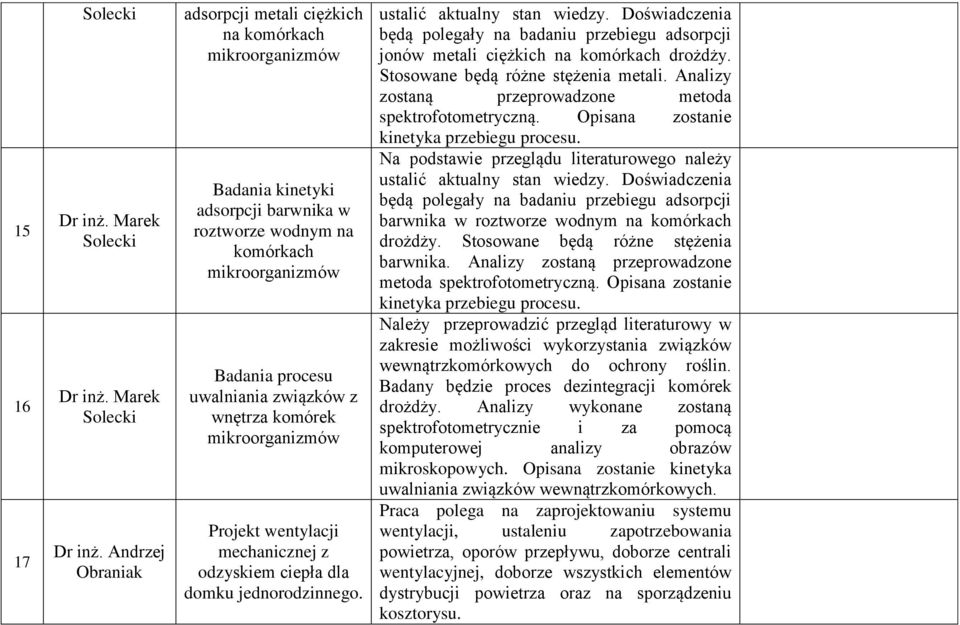 Doświadczenia będą polegały na badaniu przebiegu adsorpcji jonów metali ciężkich na komórkach drożdży. Stosowane będą różne stężenia metali. Analizy zostaną przeprowadzone metoda spektrofotometryczną.