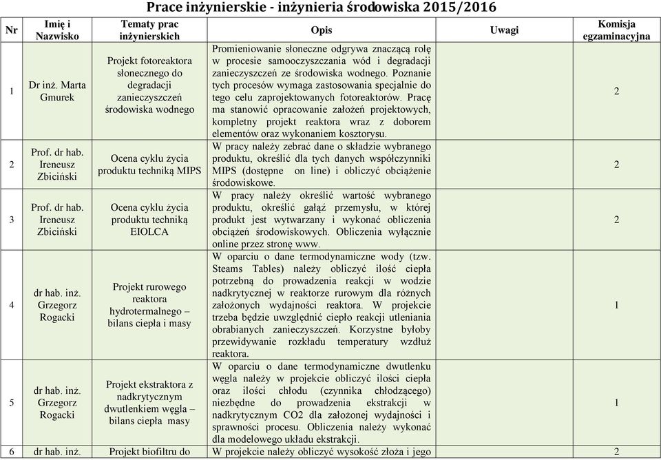 Grzegorz Rogacki Prace inżynierskie - inżynieria środowiska 05/06 Tematy prac inżynierskich Projekt fotoreaktora słonecznego do degradacji zanieczyszczeń środowiska wodnego Ocena cyklu życia produktu