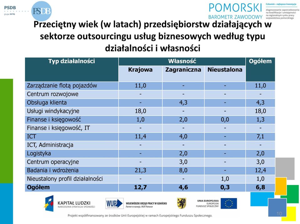 4,3-4,3 Usługi windykacyjne 18,0 - - 18,0 Finanse i księgowość 1,0 2,0 0,0 1,3 Finanse i księgowość, IT - - - - ICT 11,4 4,0-7,1 ICT, Administracja