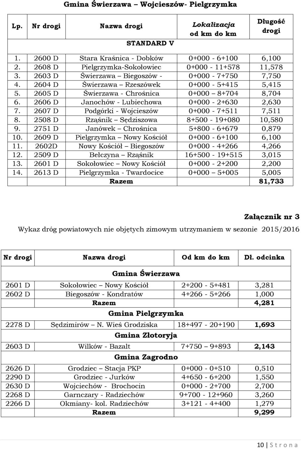 2606 D Janochów - Lubiechowa 0+000-2+630 2,630 7. 2607 D Podgórki - Wojcieszów 0+000-7+511 7,511 8. 2508 D Rząśnik Sędziszowa 8+500-19+080 10,580 9. 2751 D Janówek Chrośnica 5+800-6+679 0,879 10.