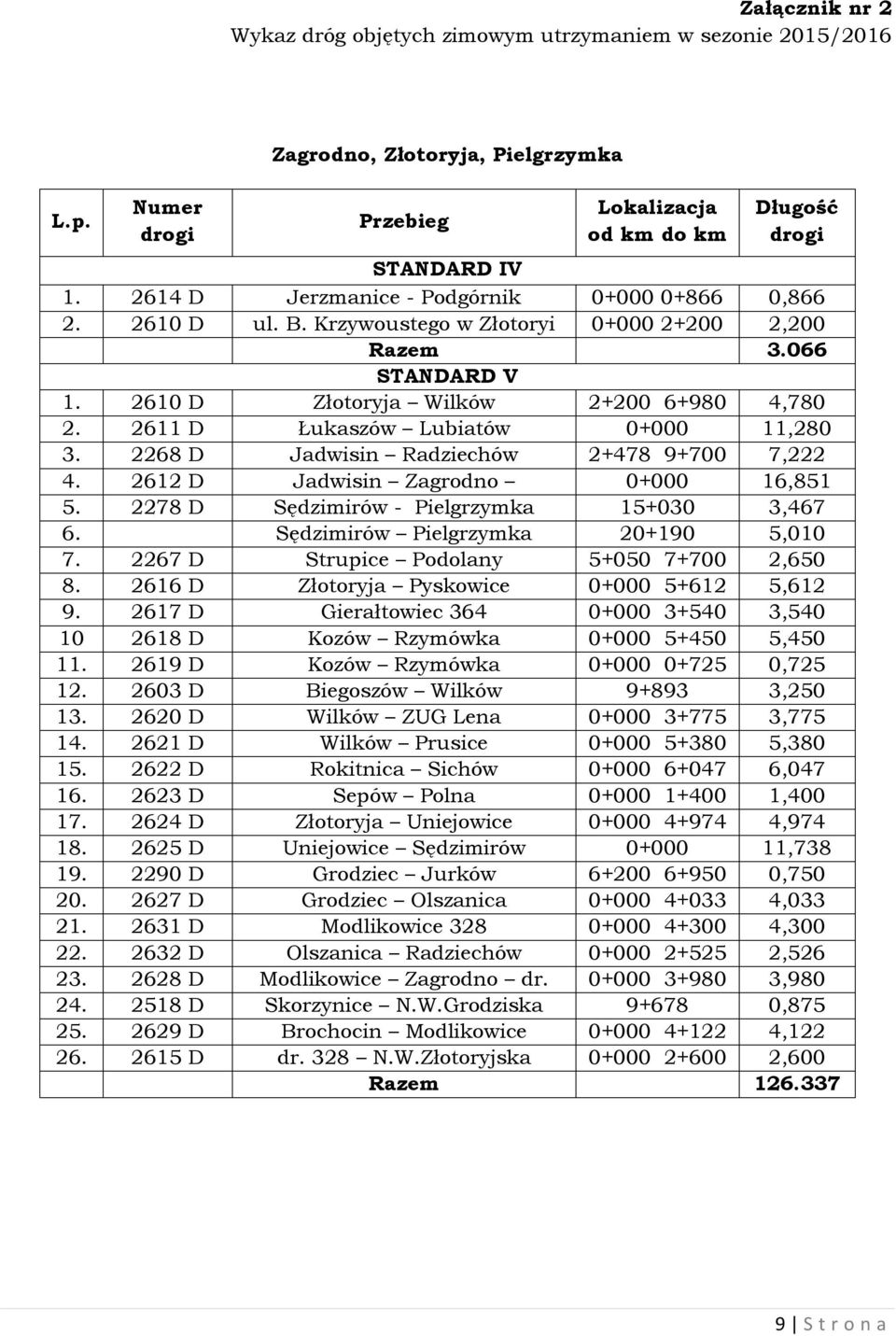 2611 D Łukaszów Lubiatów 0+000 11,280 3. 2268 D Jadwisin Radziechów 2+478 9+700 7,222 4. 2612 D Jadwisin Zagrodno 0+000 16,851 5. 2278 D Sędzimirów - Pielgrzymka 15+030 3,467 6.