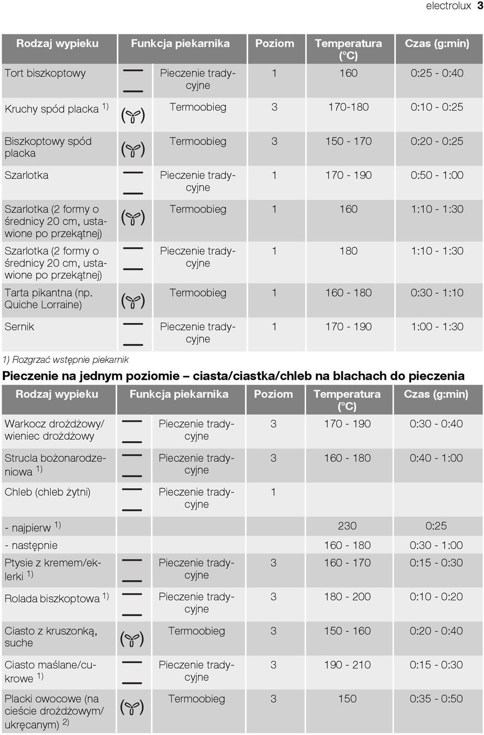 (np. Quiche Lorraine) Termoobieg 1 160 1:10-1:30 1 180 1:10-1:30 Termoobieg 1 160-180 0:30-1:10 Sernik 1 170-190 1:00-1:30 1) Rozgrzać wstępnie piekarnik Pieczenie na jednym poziomie