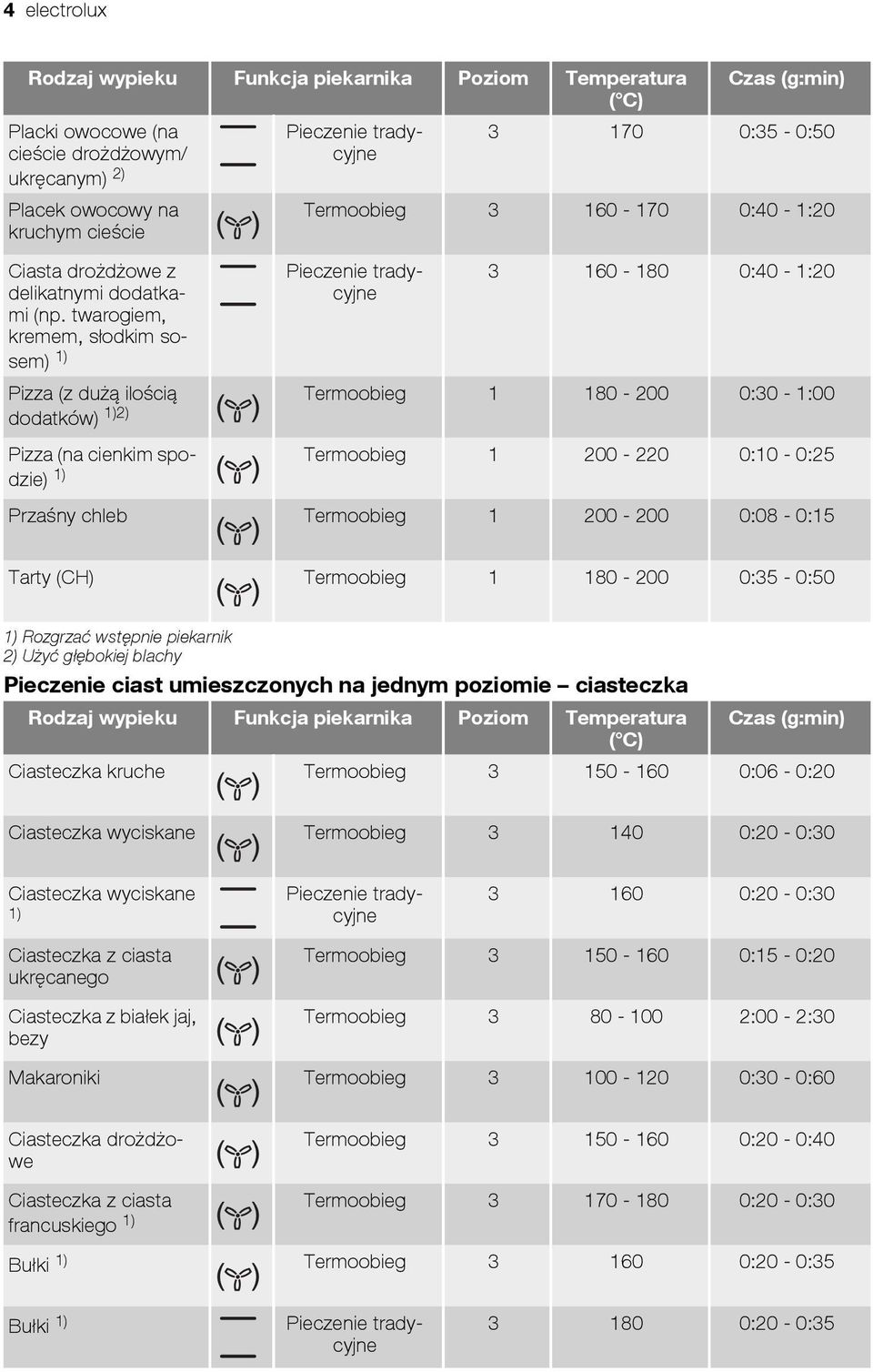 cienkim spodzie) Termoobieg 1 200-220 0:10-0:25 1) Przaśny chleb Termoobieg 1 200-200 0:08-0:15 Tarty (CH) Termoobieg 1 180-200 0:35-0:50 1) Rozgrzać wstępnie piekarnik 2) Użyć głębokiej blachy