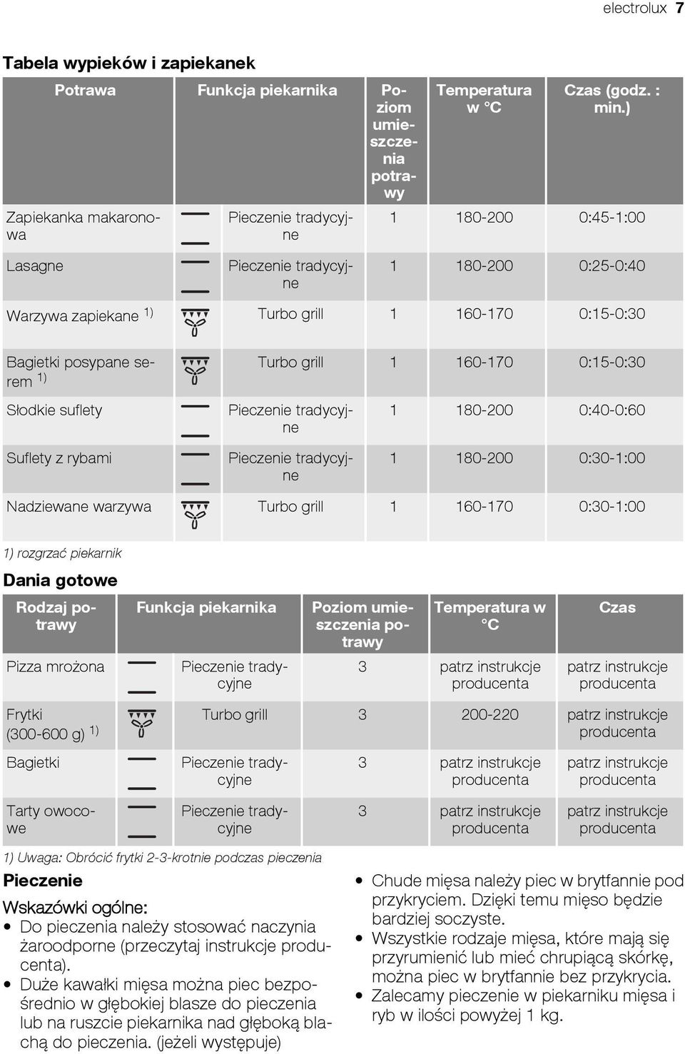 Suflety z rybami 1 180-200 0:30-1:00 Nadziewane warzywa Turbo grill 1 160-170 0:30-1:00 1) rozgrzać piekarnik Dania gotowe Rodzaj potrawy Pizza mrożona Funkcja piekarnika Poziom umieszczenia potrawy