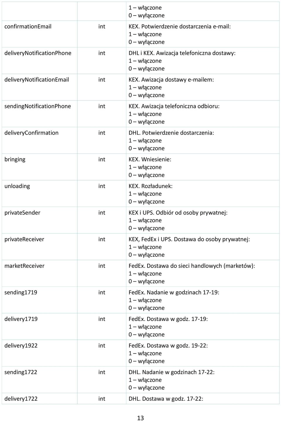 Rozładunek: privatesender int KEX i UPS. Odbiór od osoby prywatnej: privatereceiver int KEX, FedEx i UPS. Dostawa do osoby prywatnej: marketreceiver int FedEx.