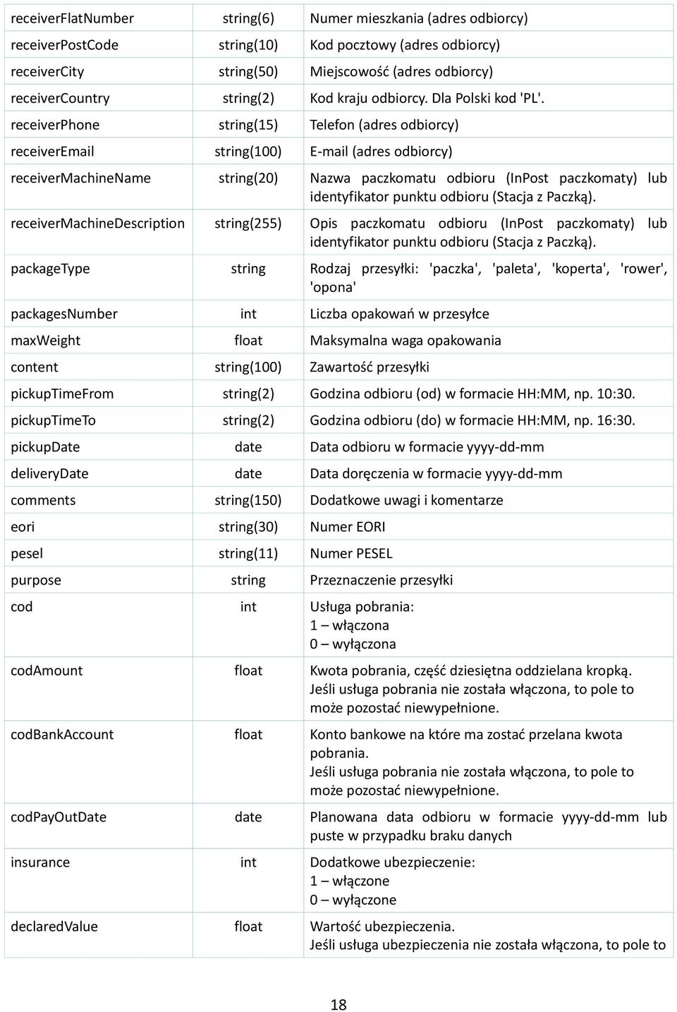 receiverphone string(15) Telefon (adres odbiorcy) receiveremail string(100) E-mail (adres odbiorcy) receivermachinename string(20) Nazwa paczkomatu odbioru (InPost paczkomaty) lub identyfikator