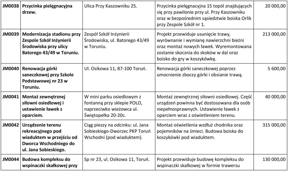 20 000,00 JM0039 Modernizacja stadionu przy Zespole Szkół Inżynierii Środowiska przy ulicy Batorego 43/49 w Toruniu.