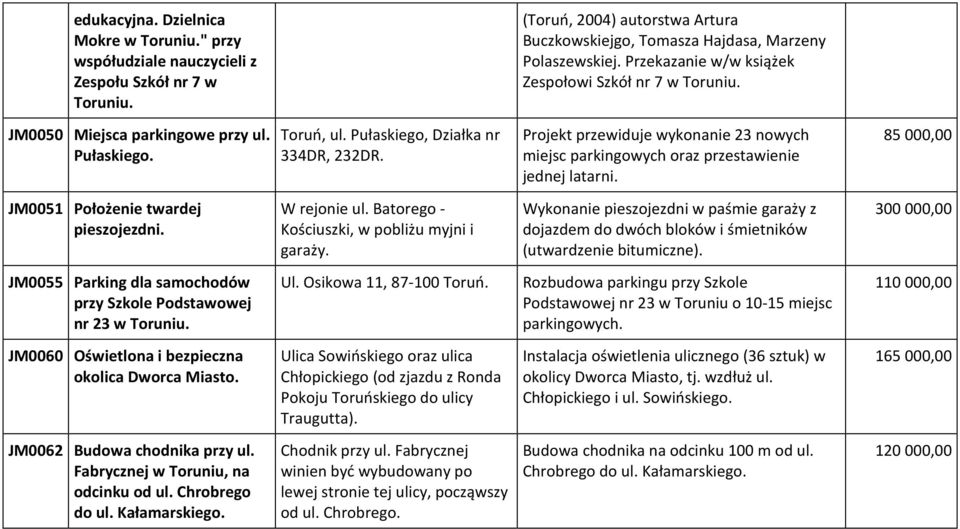 Projekt przewiduje wykonanie 23 nowych miejsc parkingowych oraz przestawienie jednej latarni. 85 000,00 JM0051 Położenie twardej pieszojezdni. W rejonie ul.