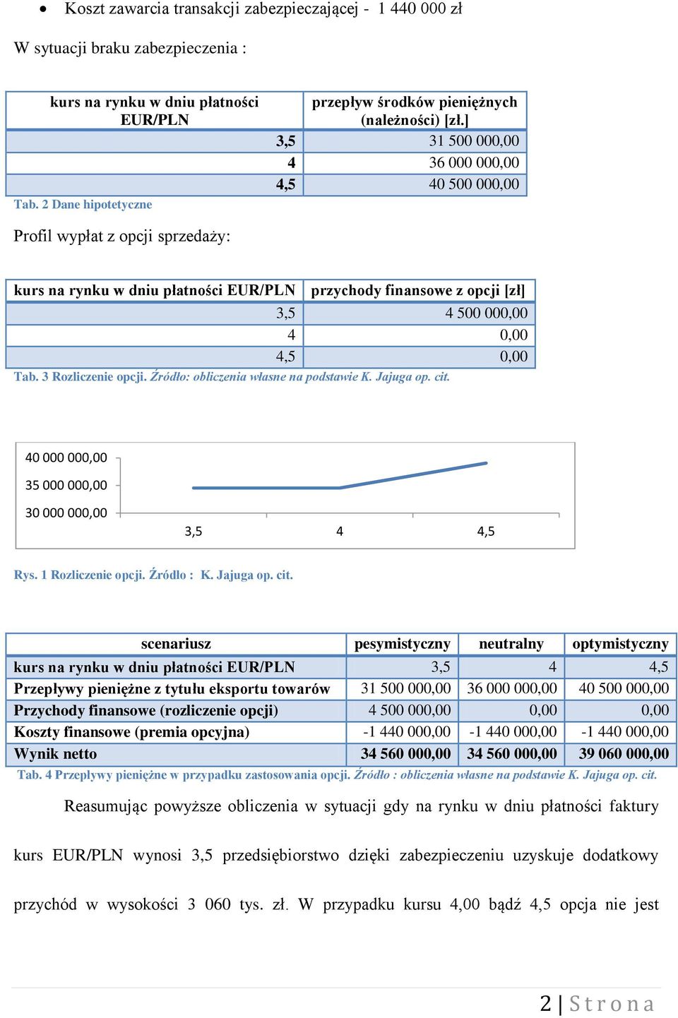 ] 3,5 31 500 000,00 4 36 000 000,00 4,5 40 500 000,00 Profil wypłat z opcji sprzedaży: kurs na rynku w dniu płatności EUR/PLN przychody finansowe z opcji [zł] 3,5 4 500 000,00 4 0,00 4,5 0,00 Tab.