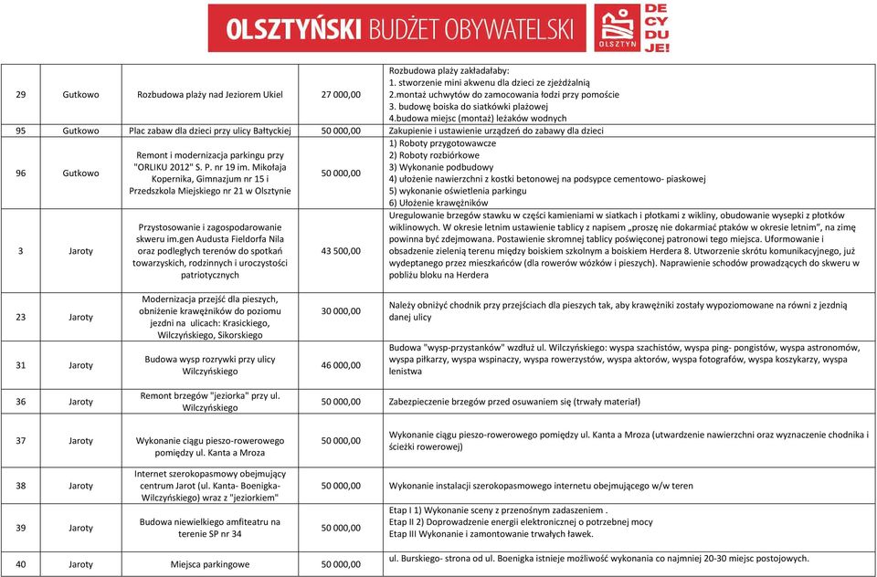budowa miejsc (montaż) leżaków wodnych 95 Gutkowo Plac zabaw dla dzieci przy ulicy Bałtyckiej 50000,00 Zakupienie i ustawienie urządzeń do zabawy dla dzieci 96 Gutkowo 3 Jaroty Remont i modernizacja