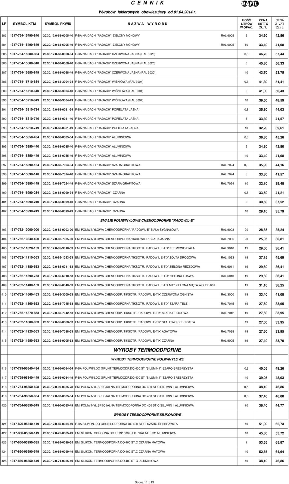 30.12.0-68-0068-49 F-BA NA DACH "RADACH" CZERWONA JASNA (RAL 3020) 10 43,70 53,75 388 1317-754-15710-634 20.30.12.0-68-3004-34 F-BA NA DACH "RADACH" WIŚNIOWA (RAL 3004) 0,8 41,80 51,41 389 1317-754-15710-640 20.